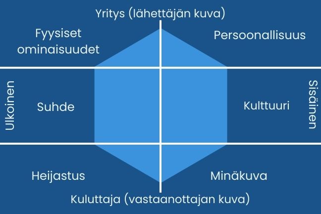 brändin analysointi malleja