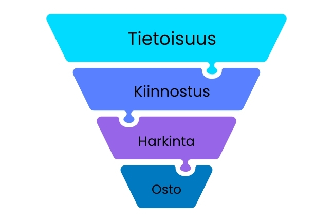 mikä on myyntisuppilo